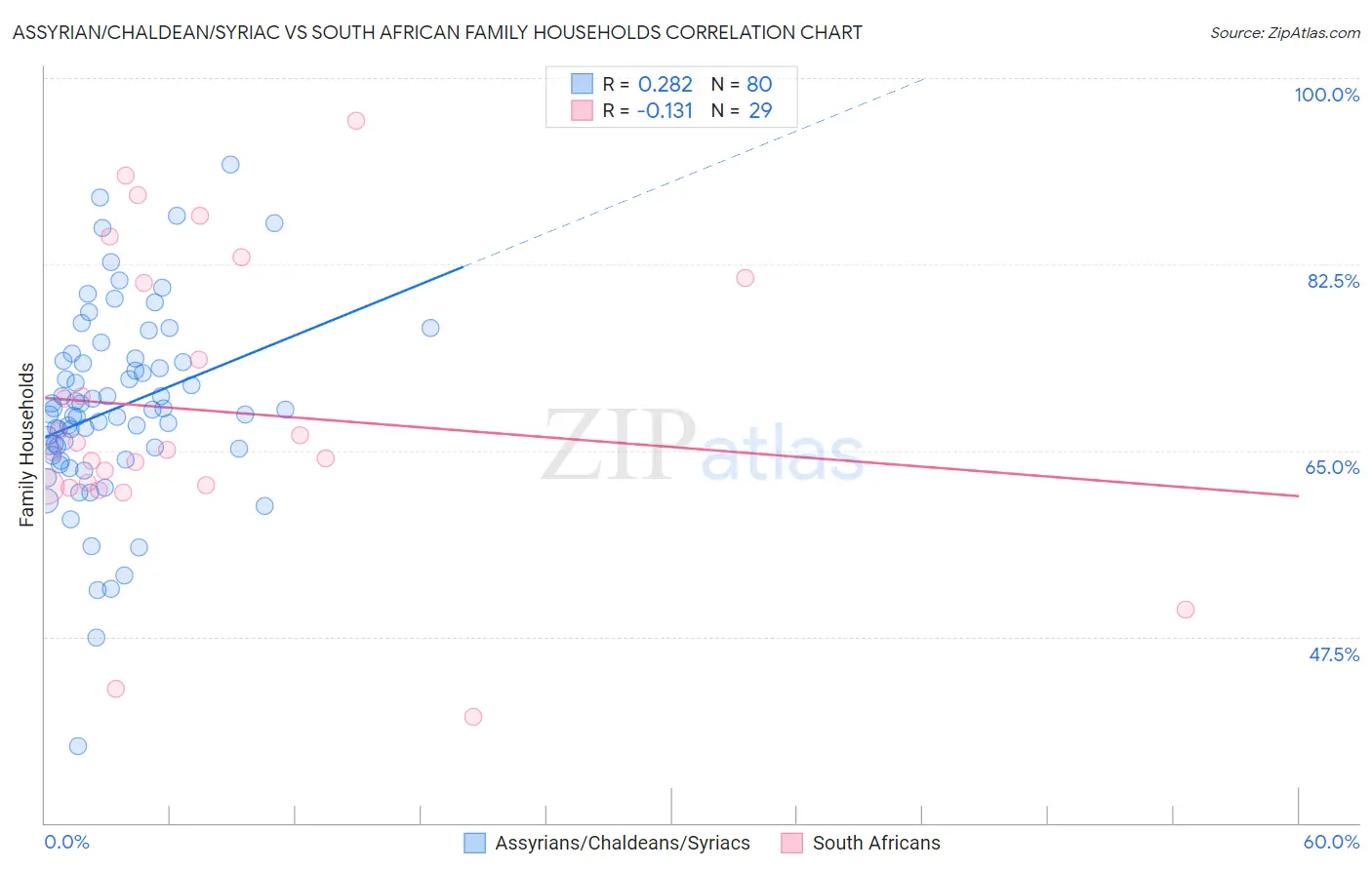 Assyrian/Chaldean/Syriac vs South African Family Households