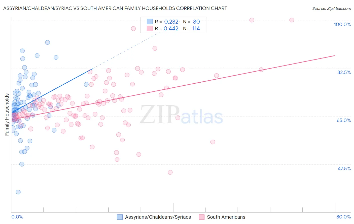 Assyrian/Chaldean/Syriac vs South American Family Households