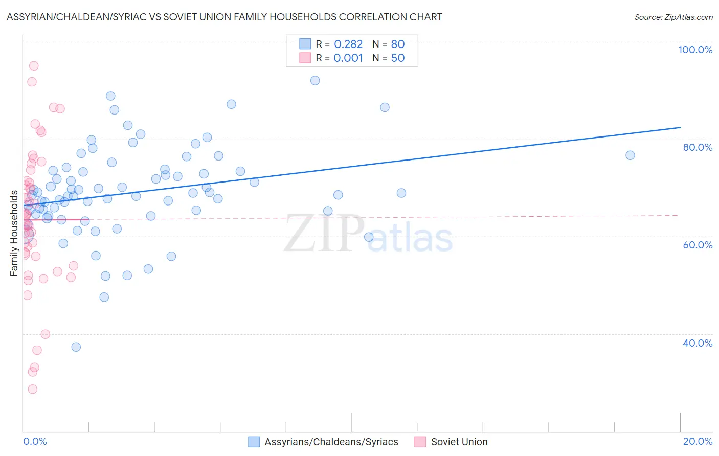 Assyrian/Chaldean/Syriac vs Soviet Union Family Households