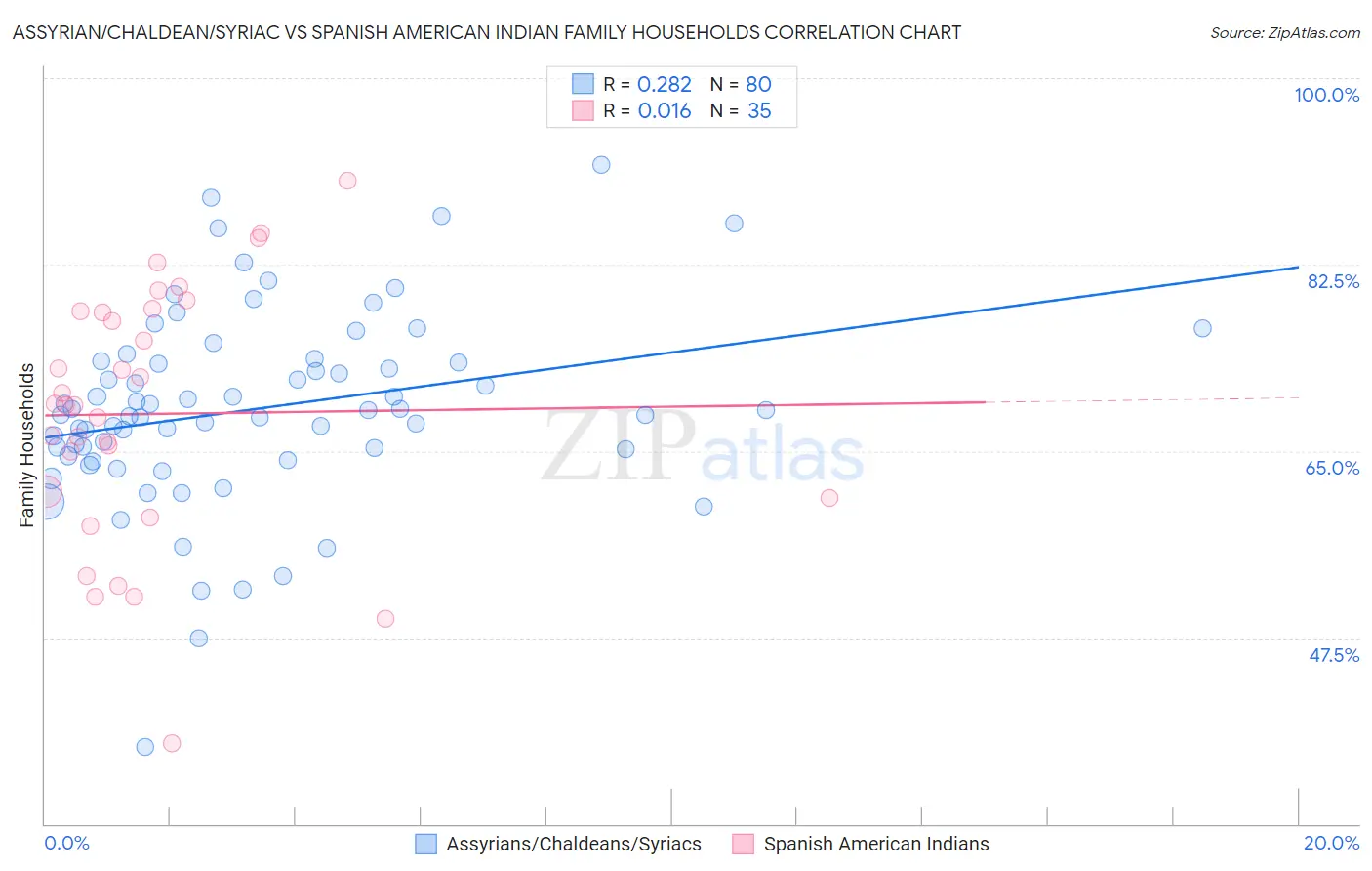 Assyrian/Chaldean/Syriac vs Spanish American Indian Family Households