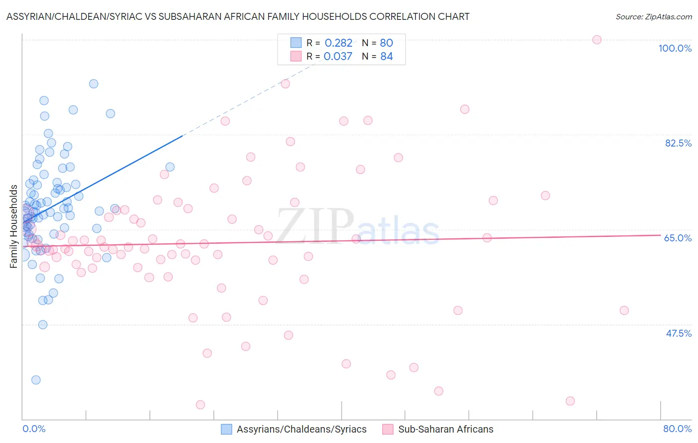 Assyrian/Chaldean/Syriac vs Subsaharan African Family Households