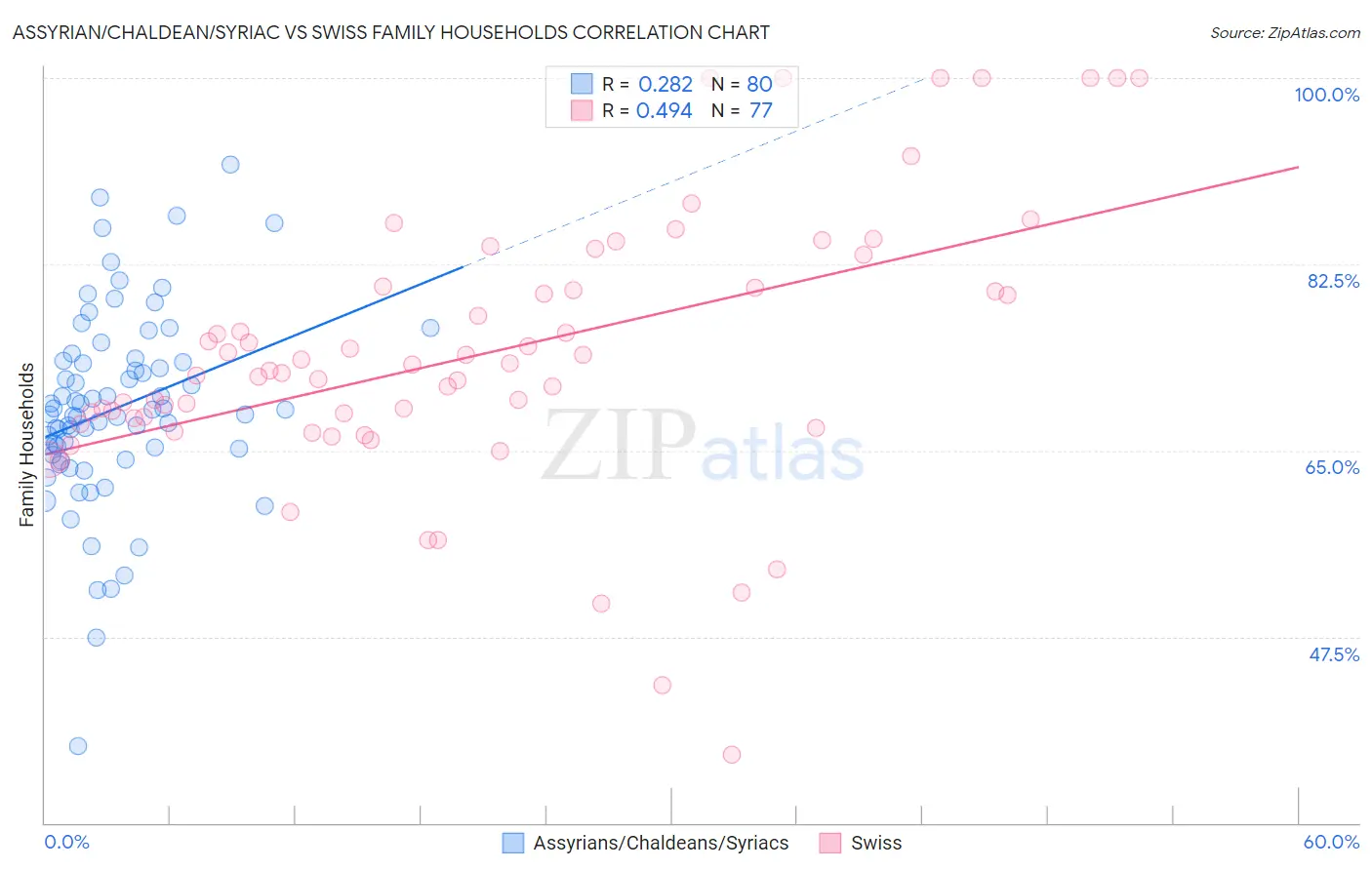 Assyrian/Chaldean/Syriac vs Swiss Family Households