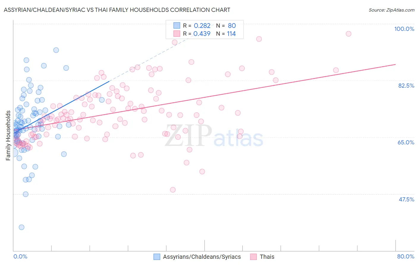 Assyrian/Chaldean/Syriac vs Thai Family Households