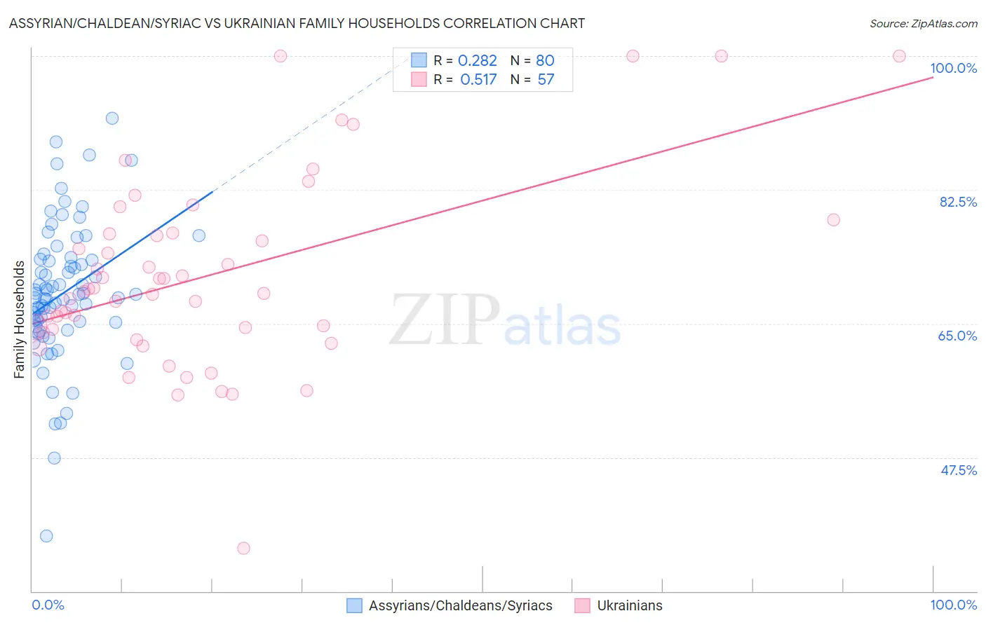 Assyrian/Chaldean/Syriac vs Ukrainian Family Households