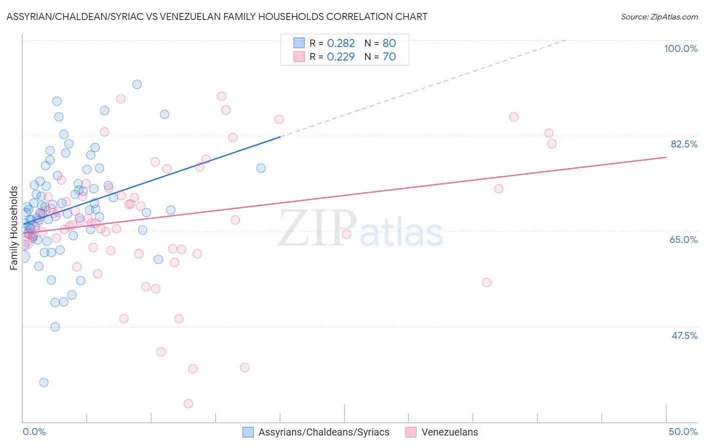 Assyrian/Chaldean/Syriac vs Venezuelan Family Households