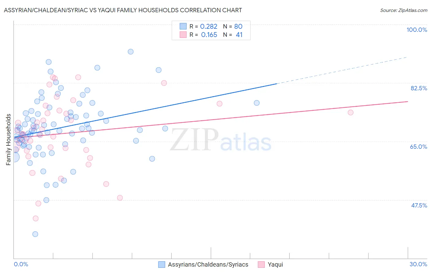 Assyrian/Chaldean/Syriac vs Yaqui Family Households