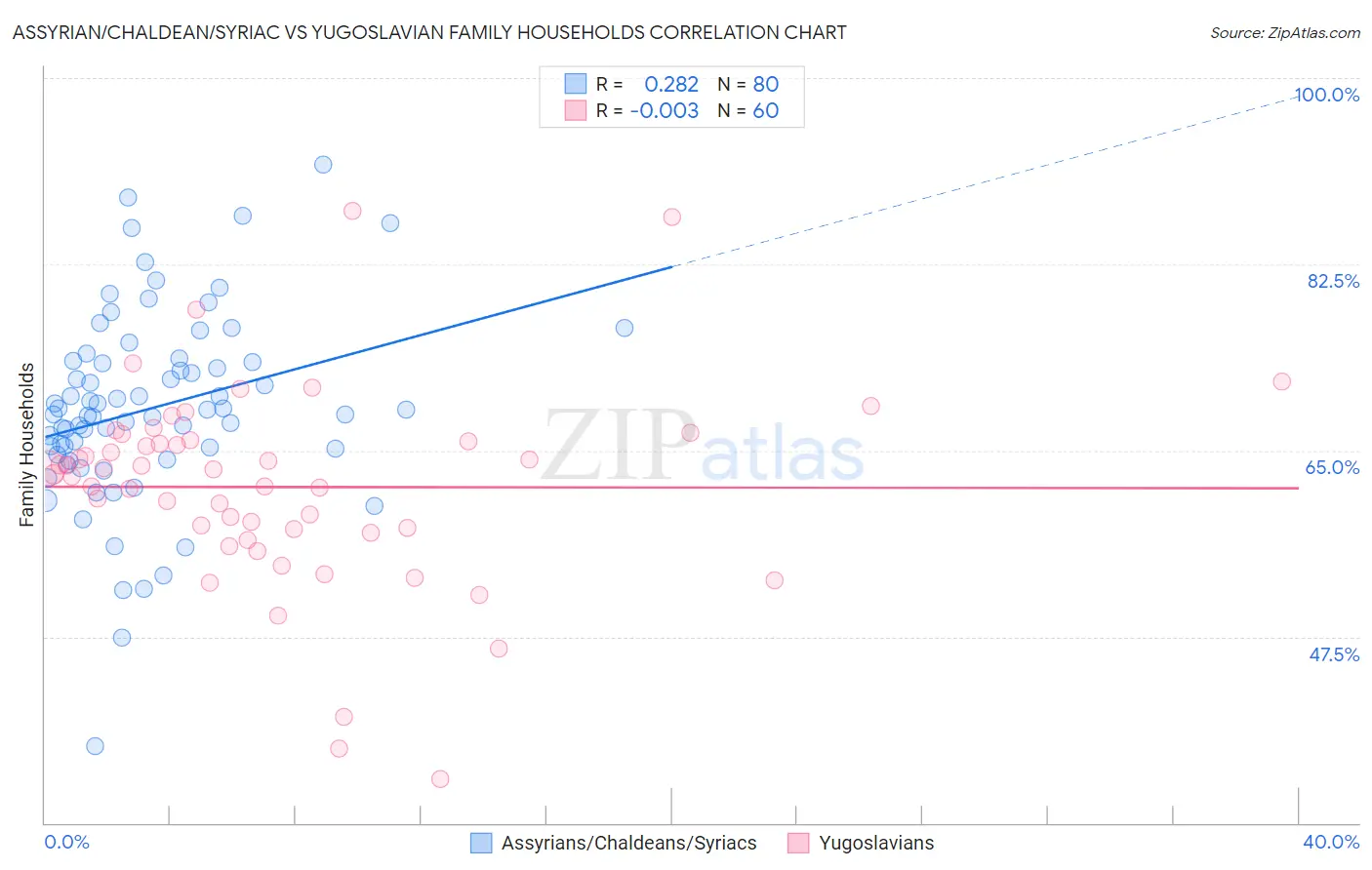 Assyrian/Chaldean/Syriac vs Yugoslavian Family Households