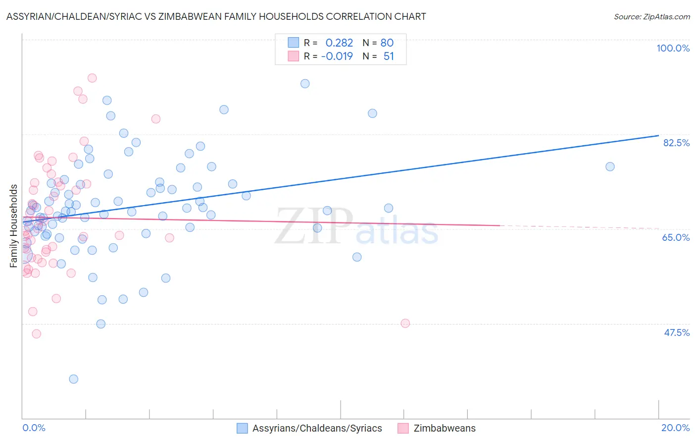 Assyrian/Chaldean/Syriac vs Zimbabwean Family Households
