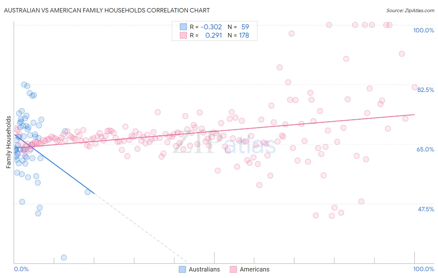 Australian vs American Family Households