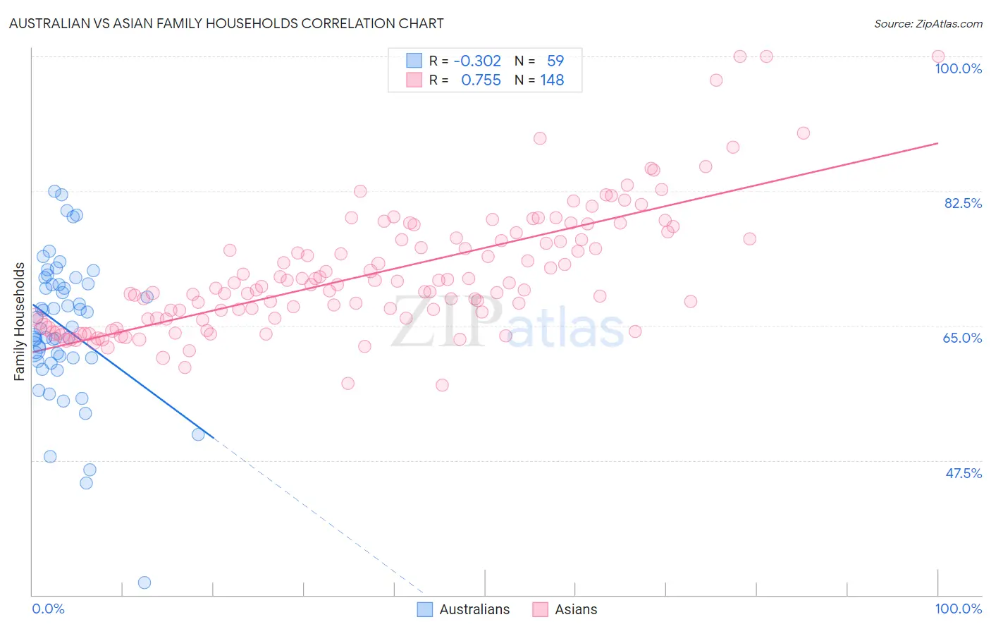Australian vs Asian Family Households