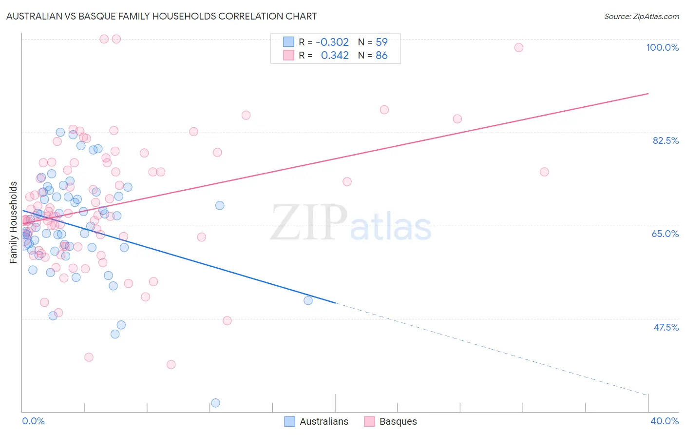 Australian vs Basque Family Households