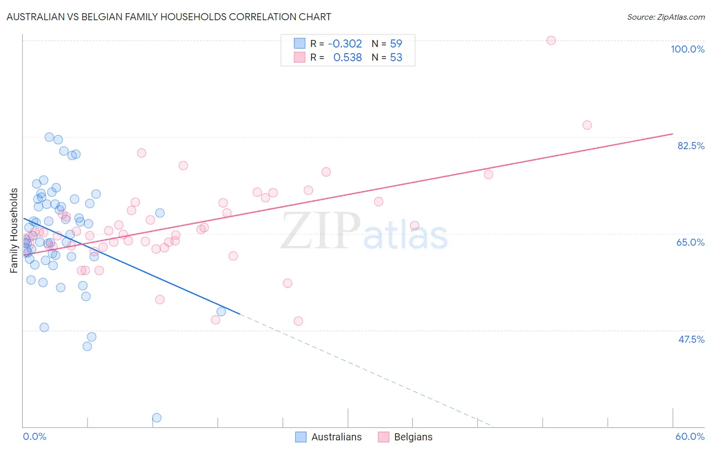 Australian vs Belgian Family Households