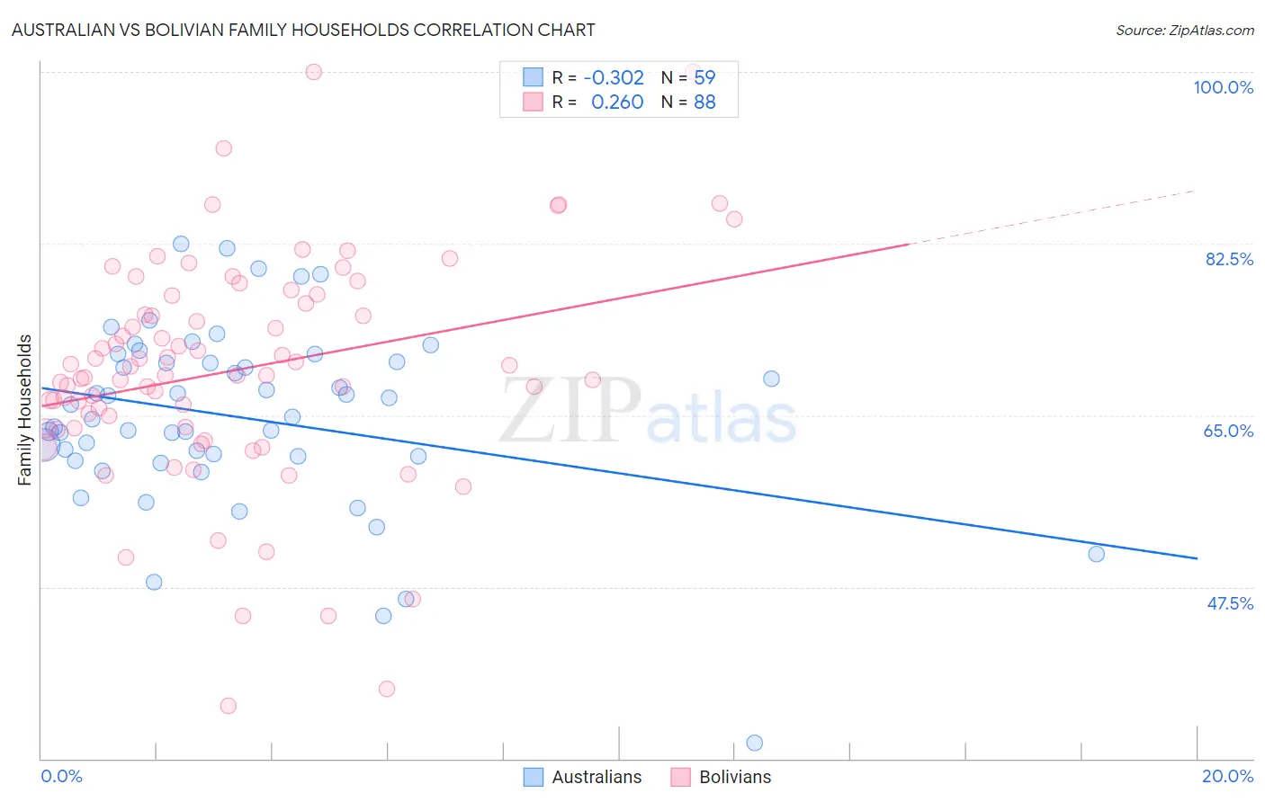 Australian vs Bolivian Family Households