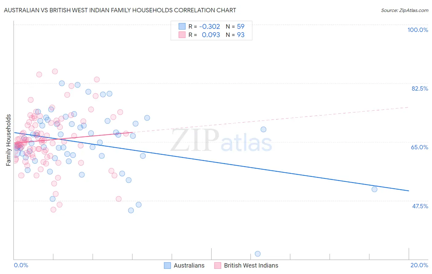 Australian vs British West Indian Family Households