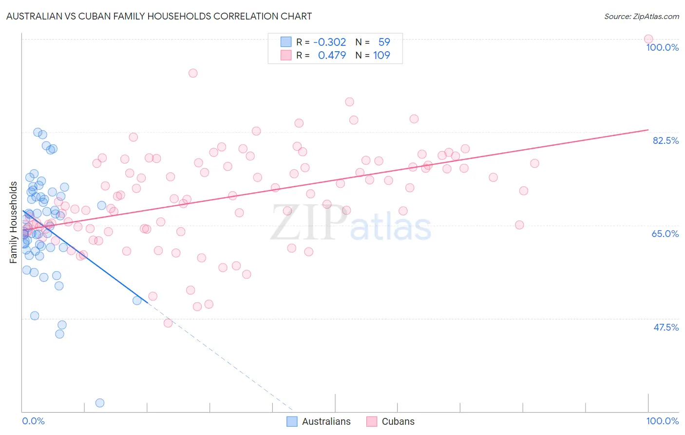 Australian vs Cuban Family Households