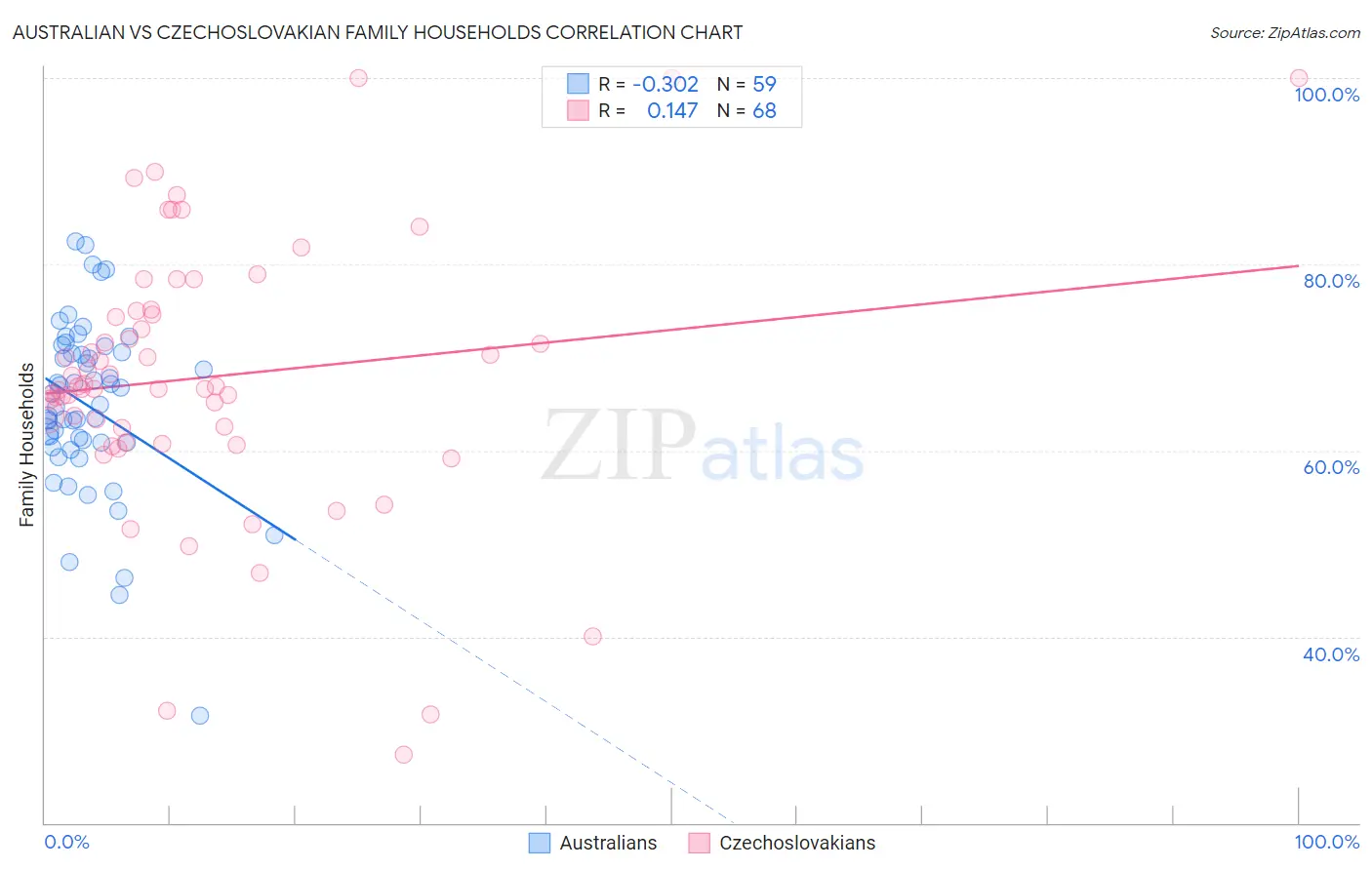 Australian vs Czechoslovakian Family Households