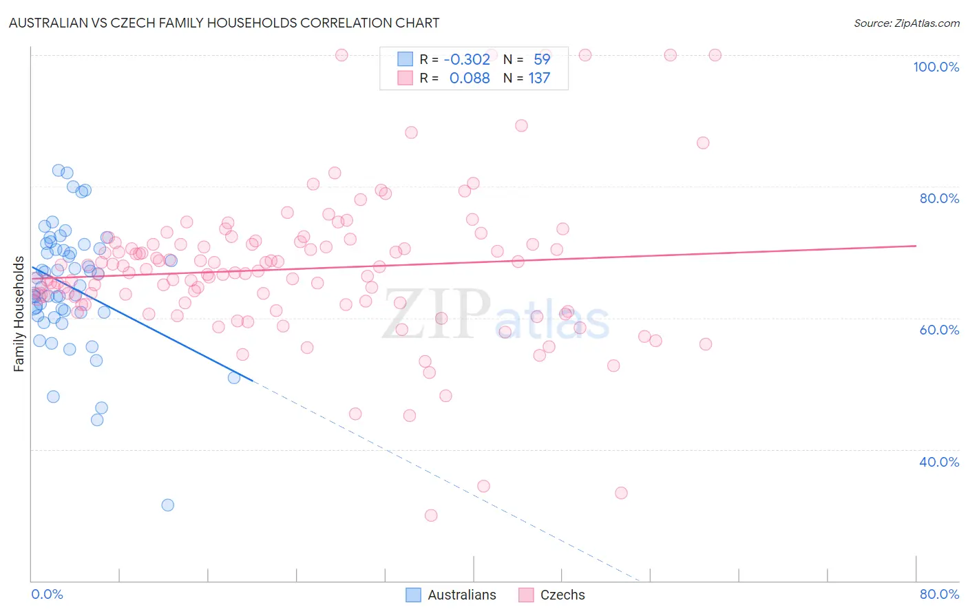 Australian vs Czech Family Households