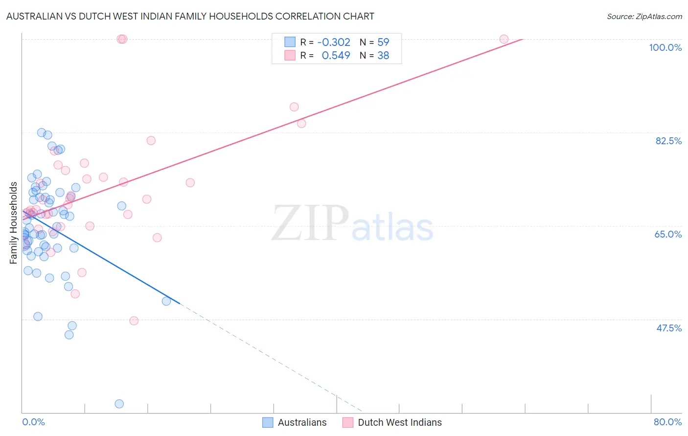 Australian vs Dutch West Indian Family Households