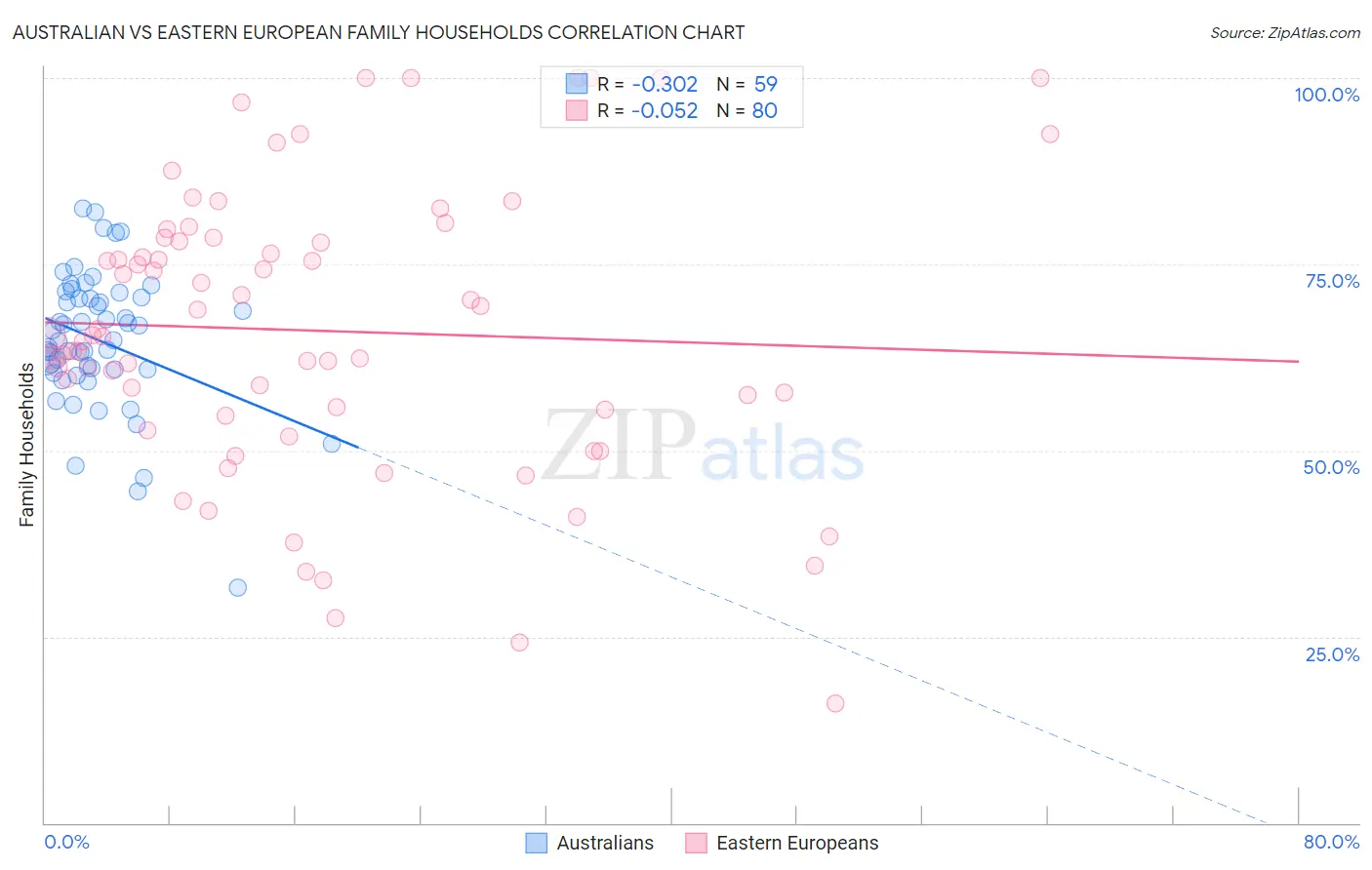Australian vs Eastern European Family Households