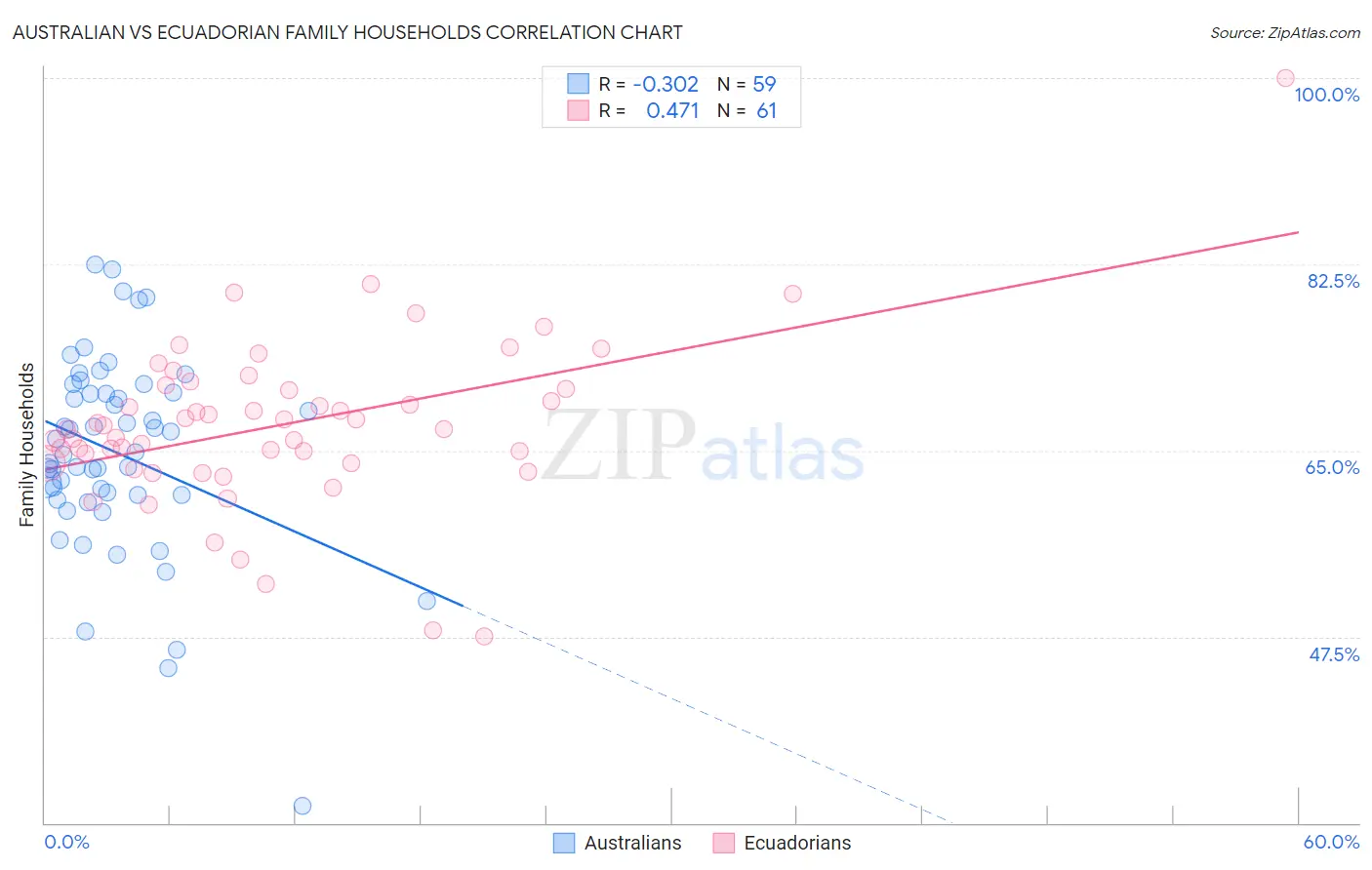 Australian vs Ecuadorian Family Households