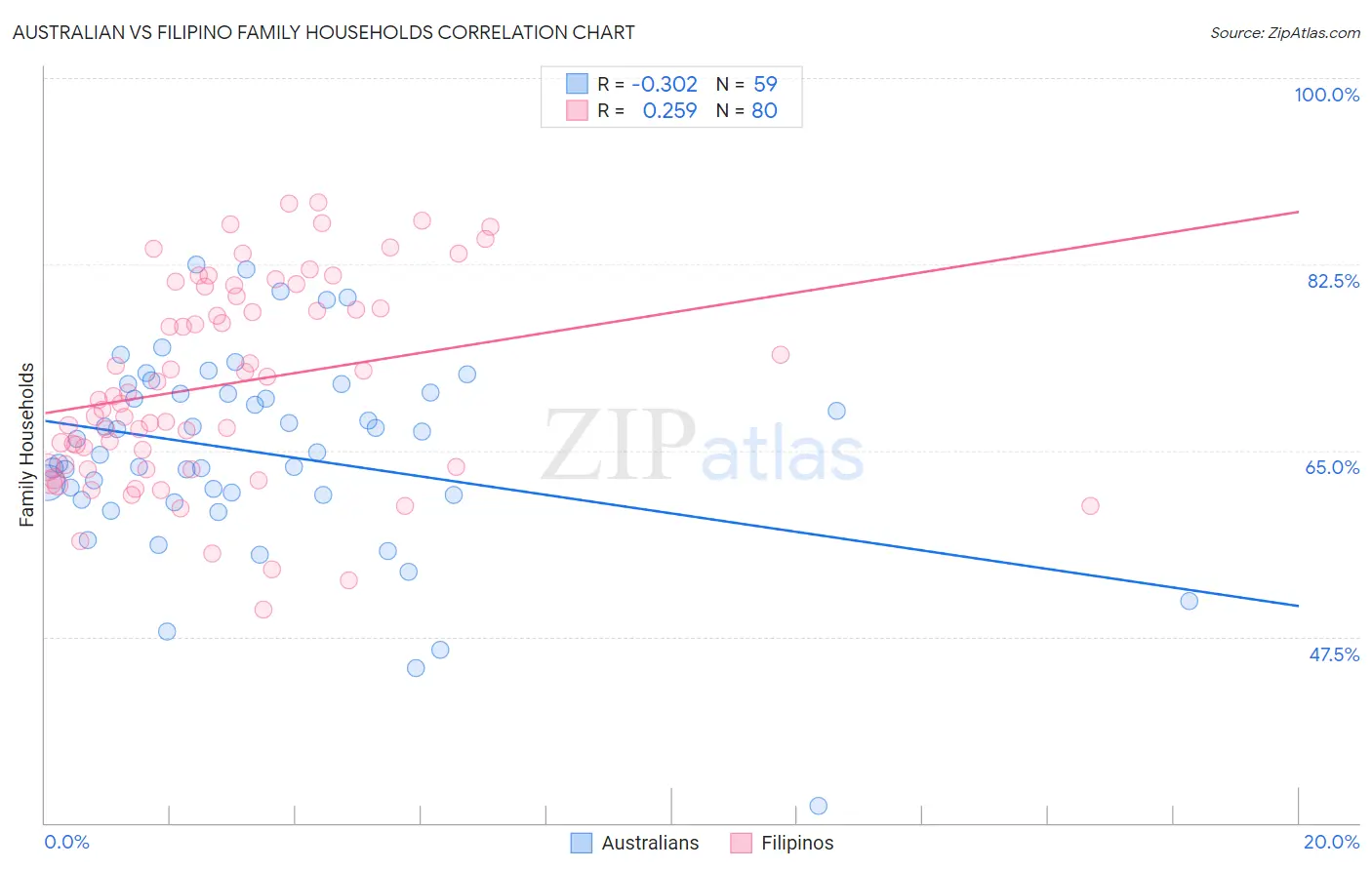 Australian vs Filipino Family Households