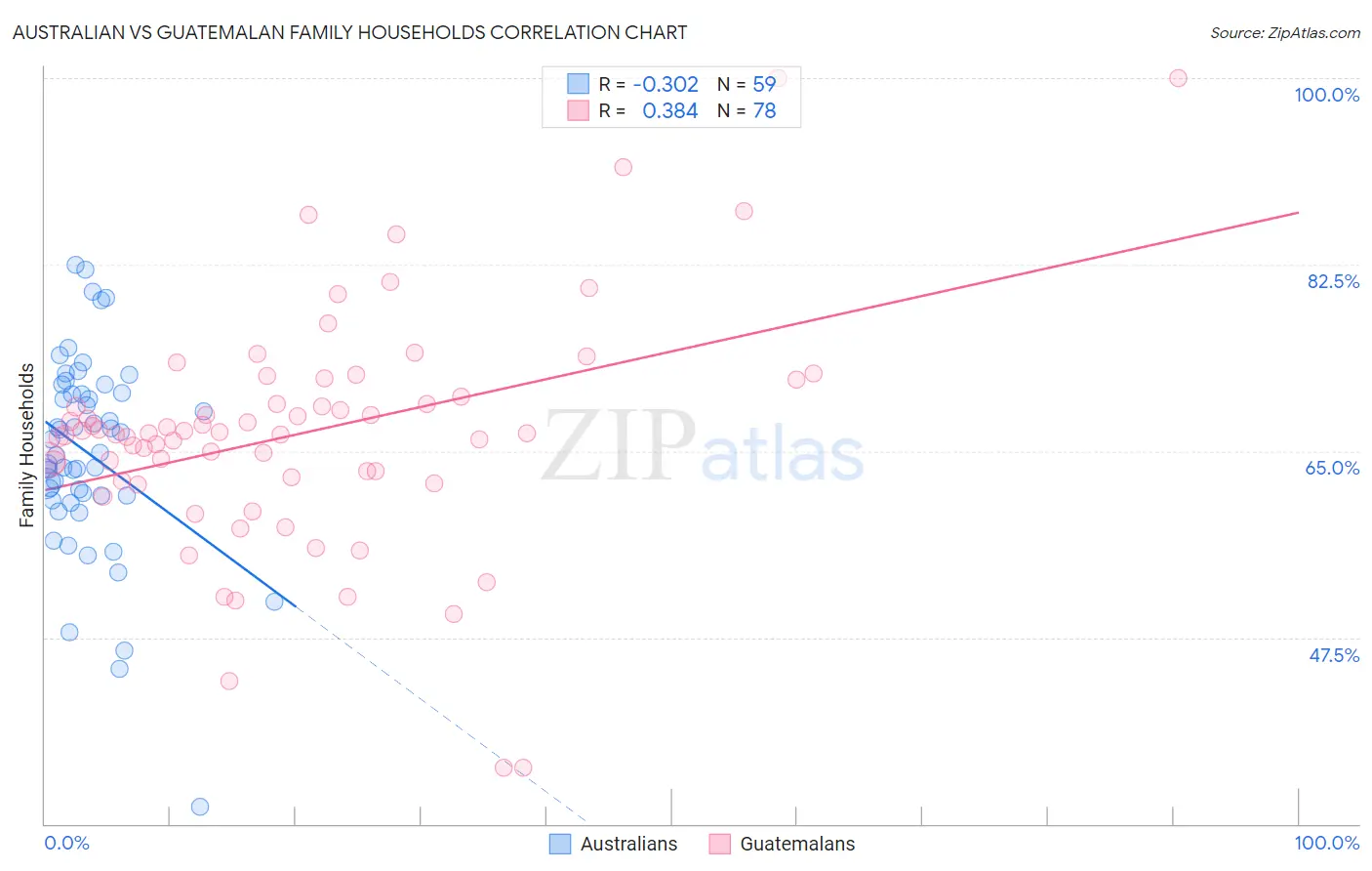 Australian vs Guatemalan Family Households