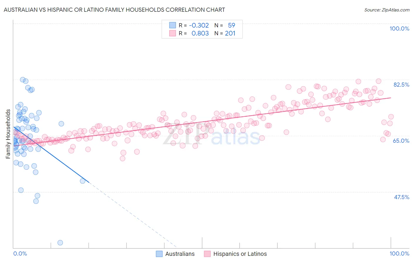 Australian vs Hispanic or Latino Family Households