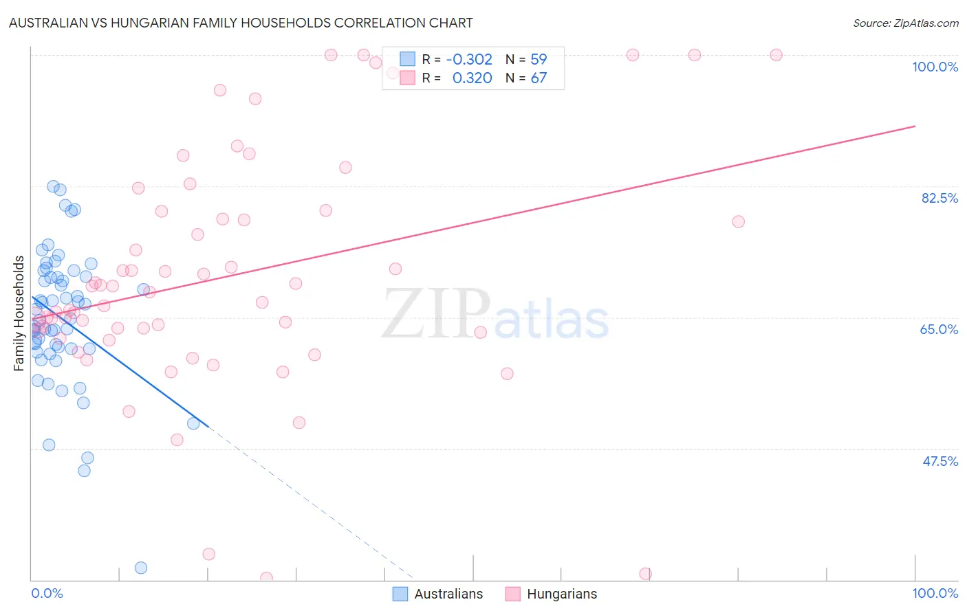 Australian vs Hungarian Family Households