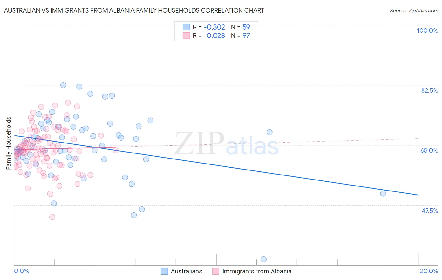 Australian vs Immigrants from Albania Family Households