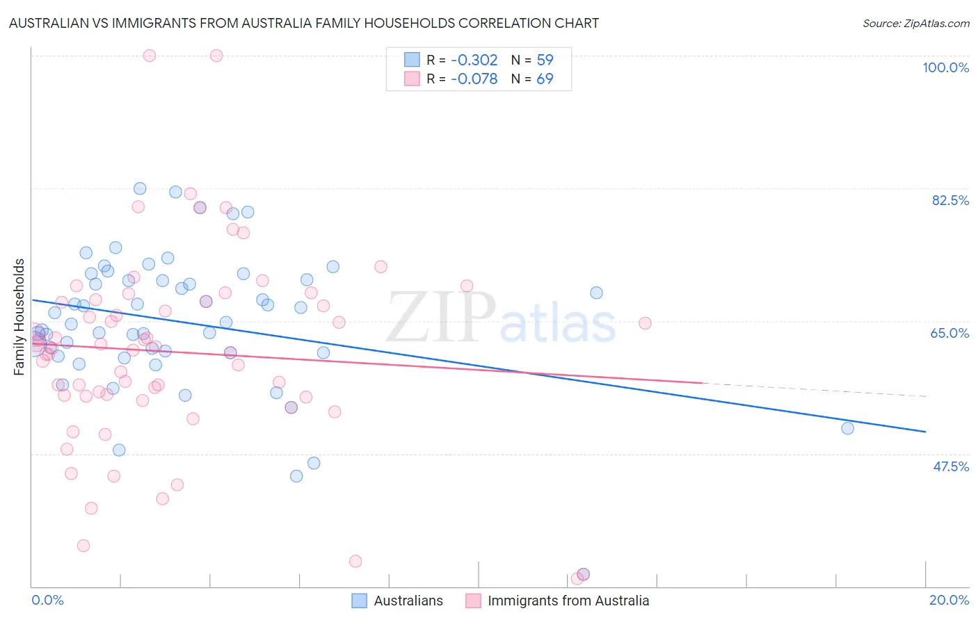 Australian vs Immigrants from Australia Family Households