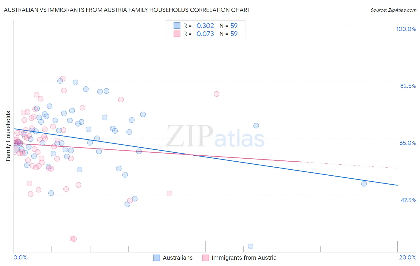 Australian vs Immigrants from Austria Family Households