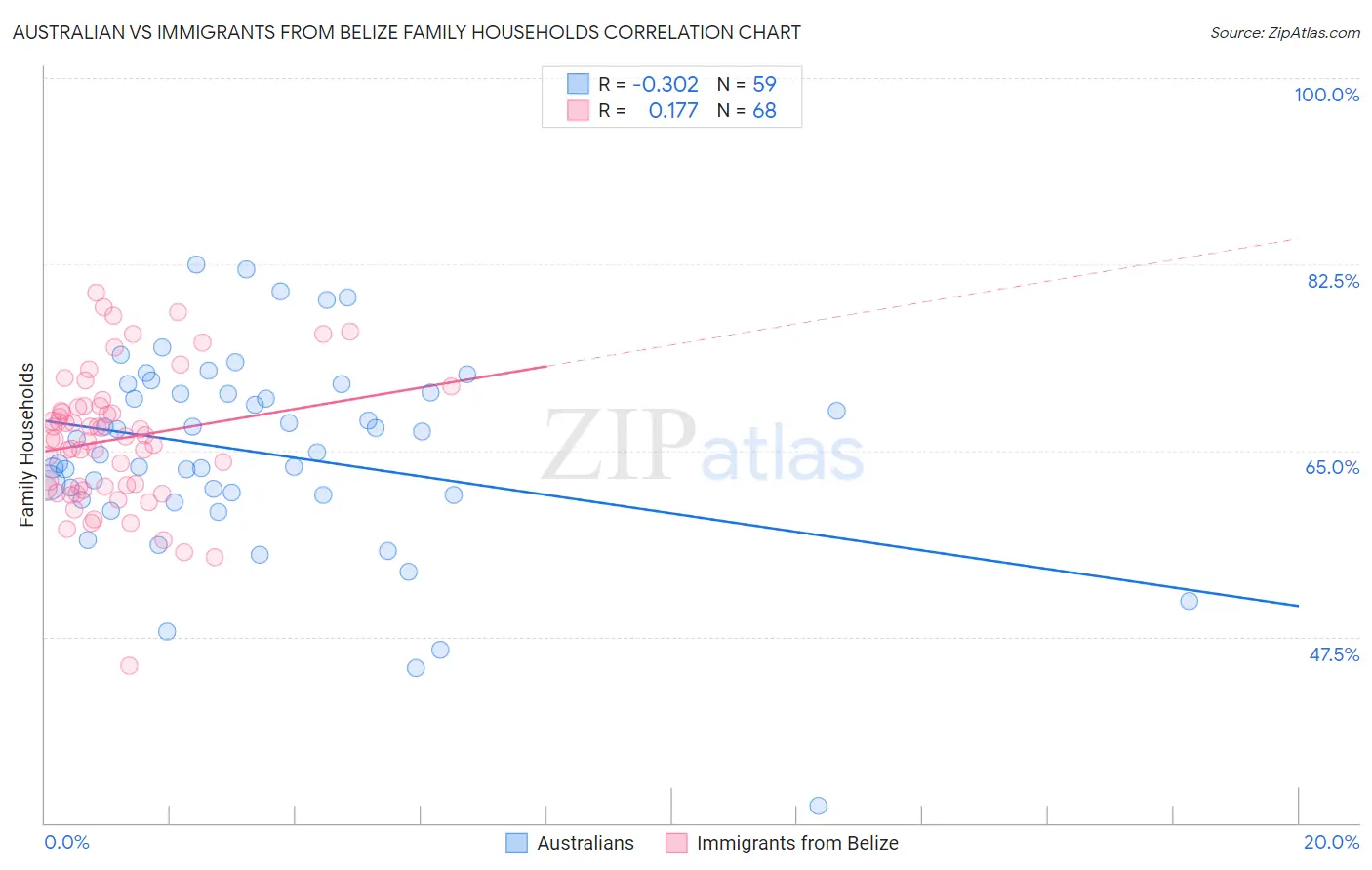 Australian vs Immigrants from Belize Family Households