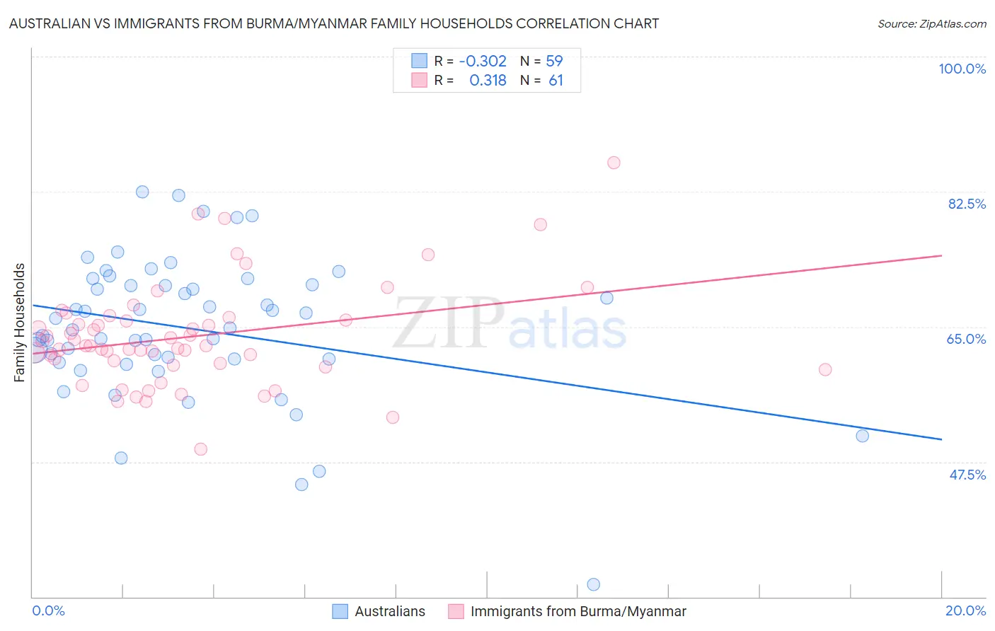 Australian vs Immigrants from Burma/Myanmar Family Households