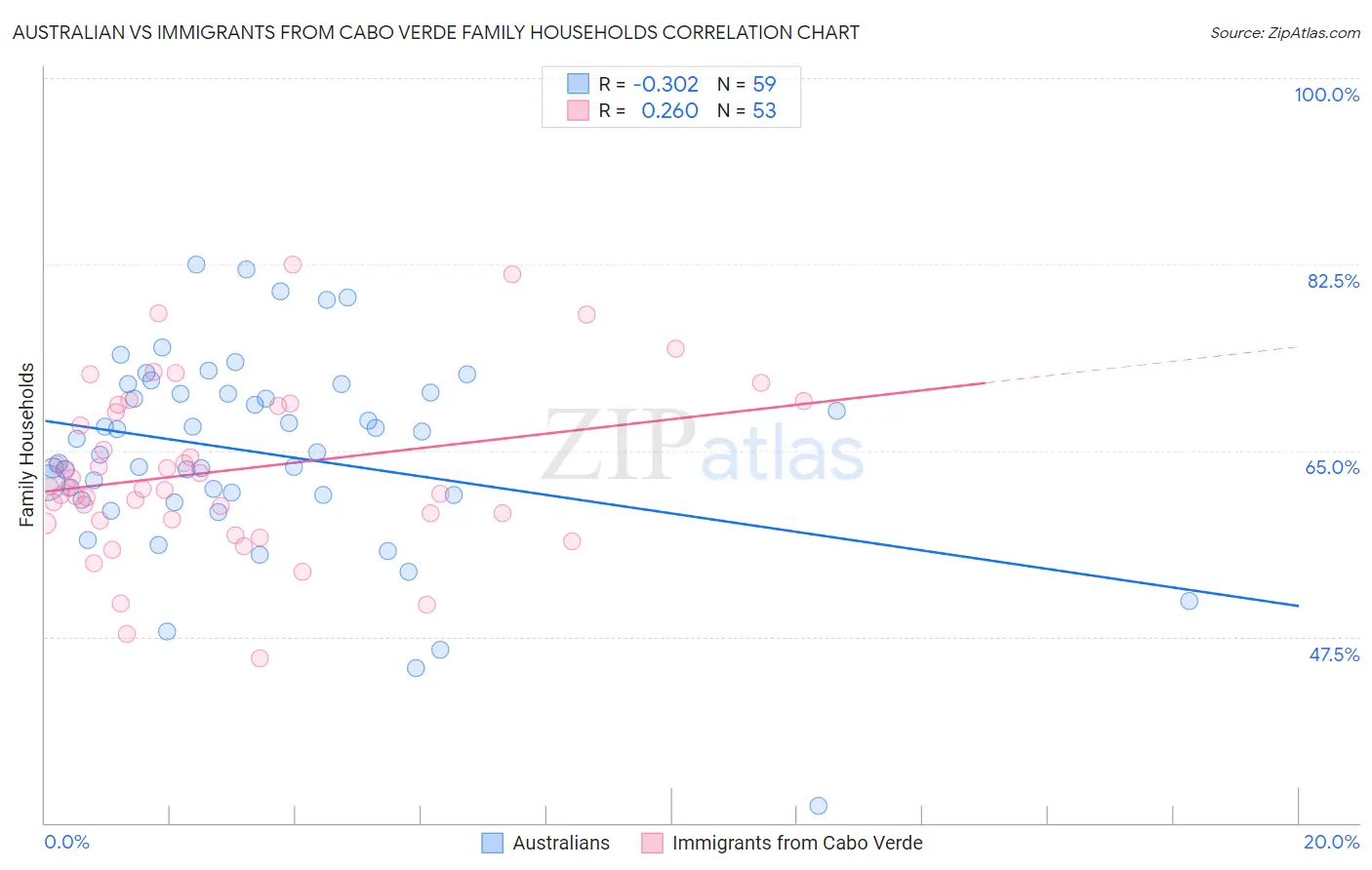 Australian vs Immigrants from Cabo Verde Family Households