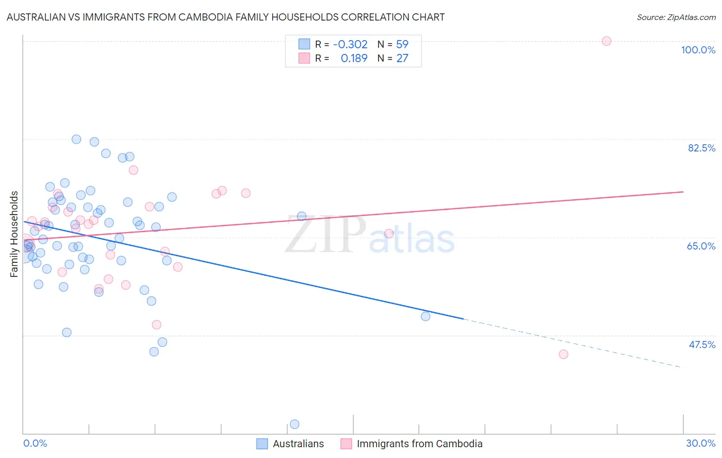Australian vs Immigrants from Cambodia Family Households