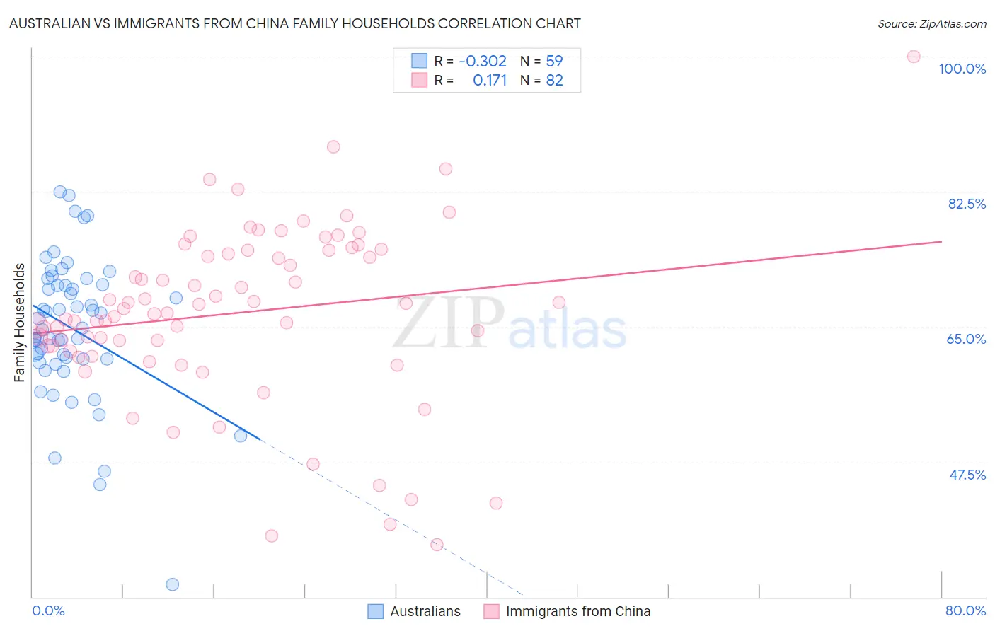 Australian vs Immigrants from China Family Households