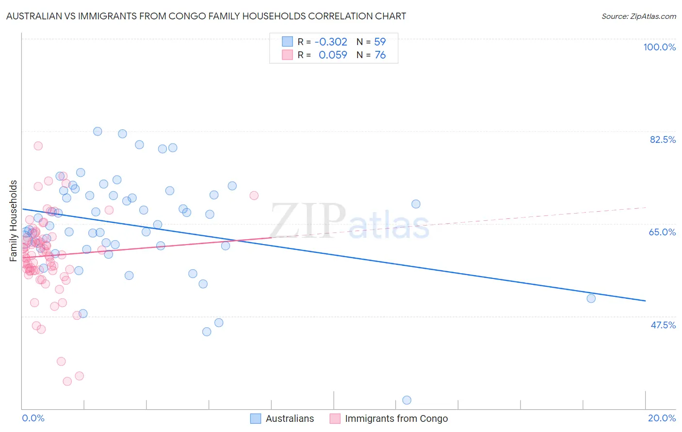 Australian vs Immigrants from Congo Family Households