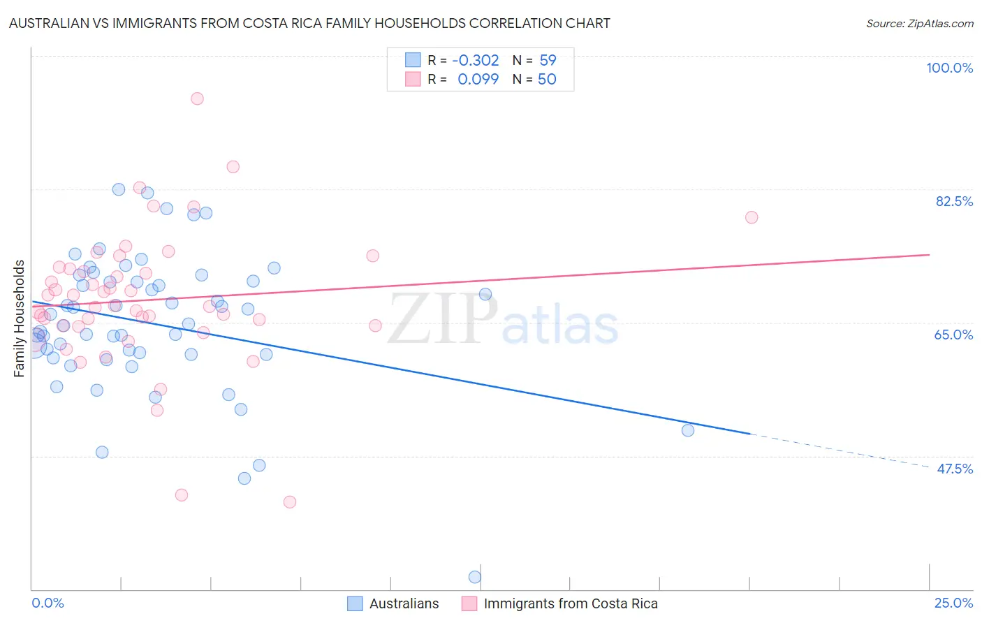 Australian vs Immigrants from Costa Rica Family Households