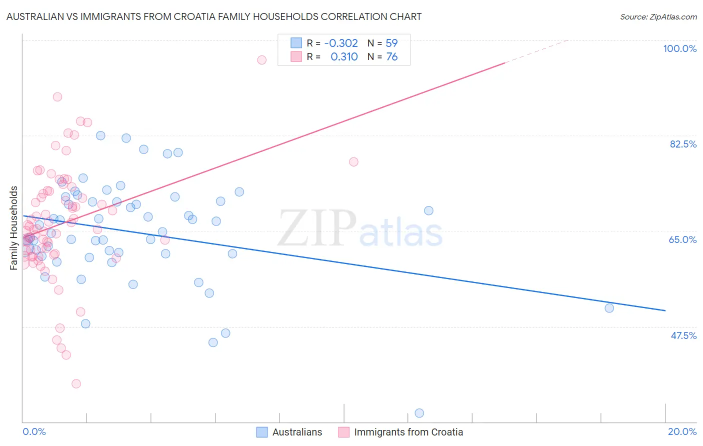 Australian vs Immigrants from Croatia Family Households