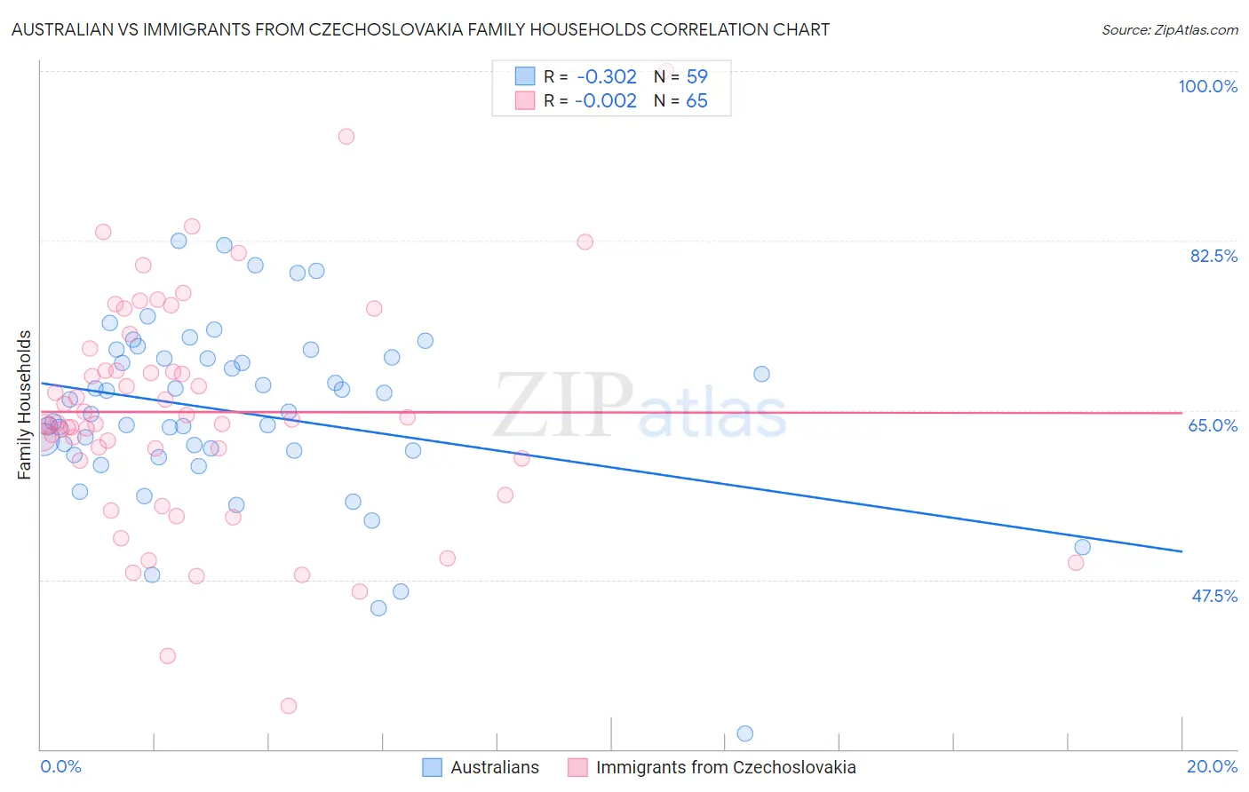 Australian vs Immigrants from Czechoslovakia Family Households