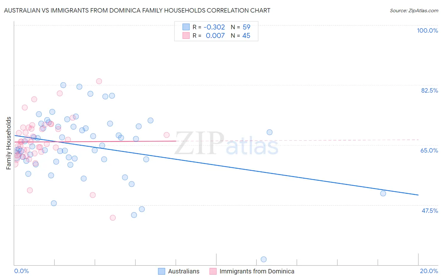 Australian vs Immigrants from Dominica Family Households