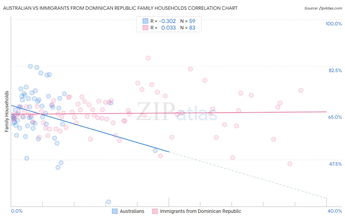 Australian vs Immigrants from Dominican Republic Family Households