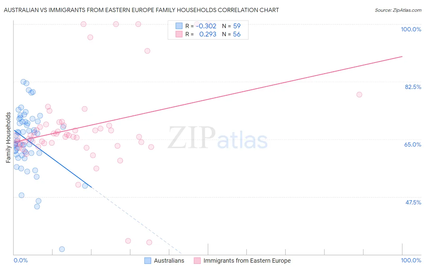 Australian vs Immigrants from Eastern Europe Family Households