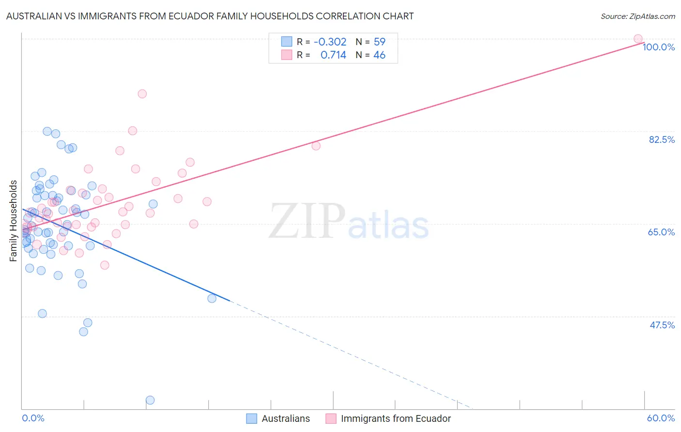 Australian vs Immigrants from Ecuador Family Households