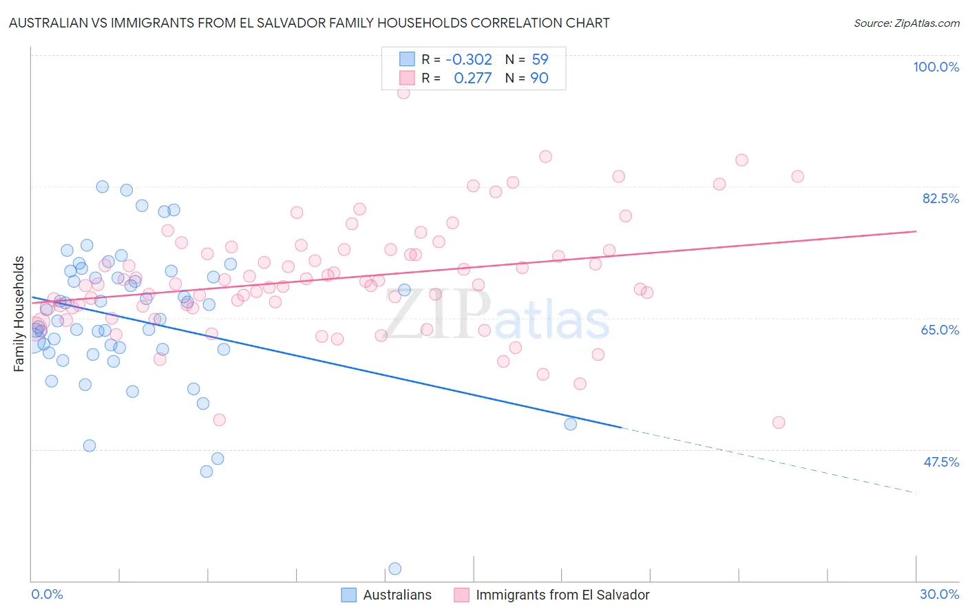 Australian vs Immigrants from El Salvador Family Households