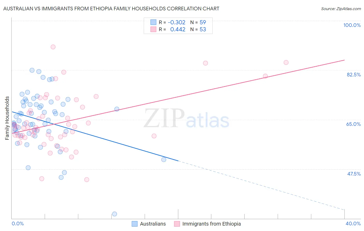 Australian vs Immigrants from Ethiopia Family Households