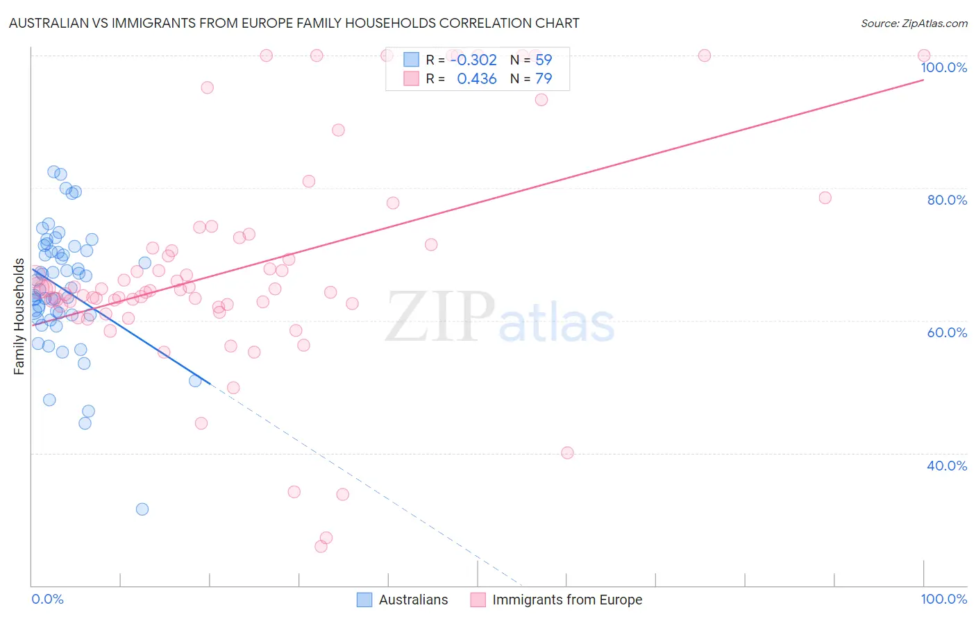 Australian vs Immigrants from Europe Family Households