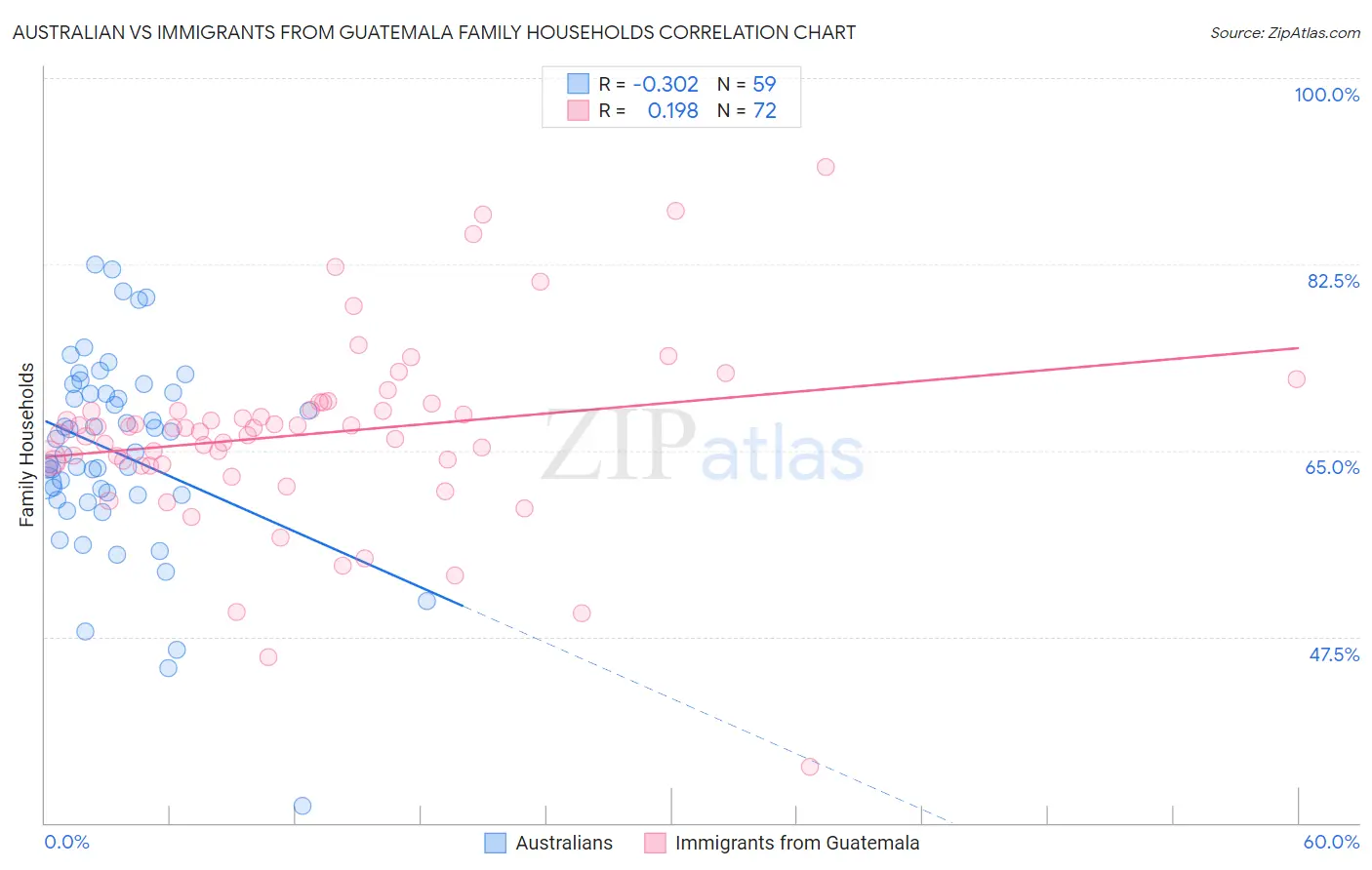 Australian vs Immigrants from Guatemala Family Households