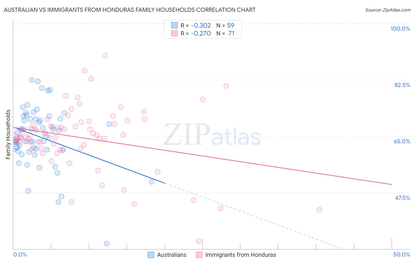 Australian vs Immigrants from Honduras Family Households