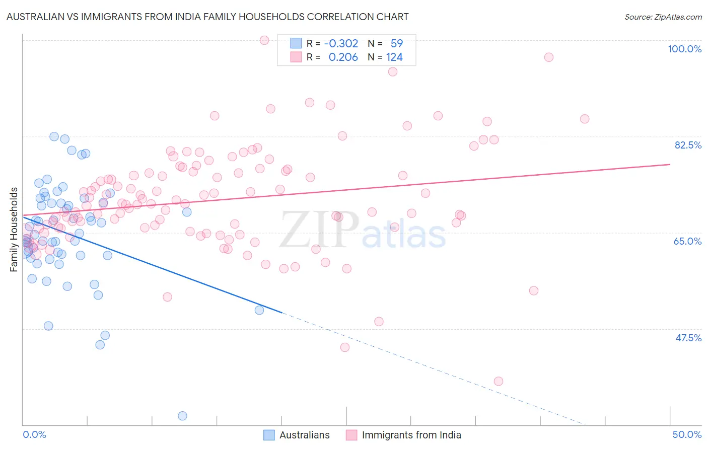 Australian vs Immigrants from India Family Households